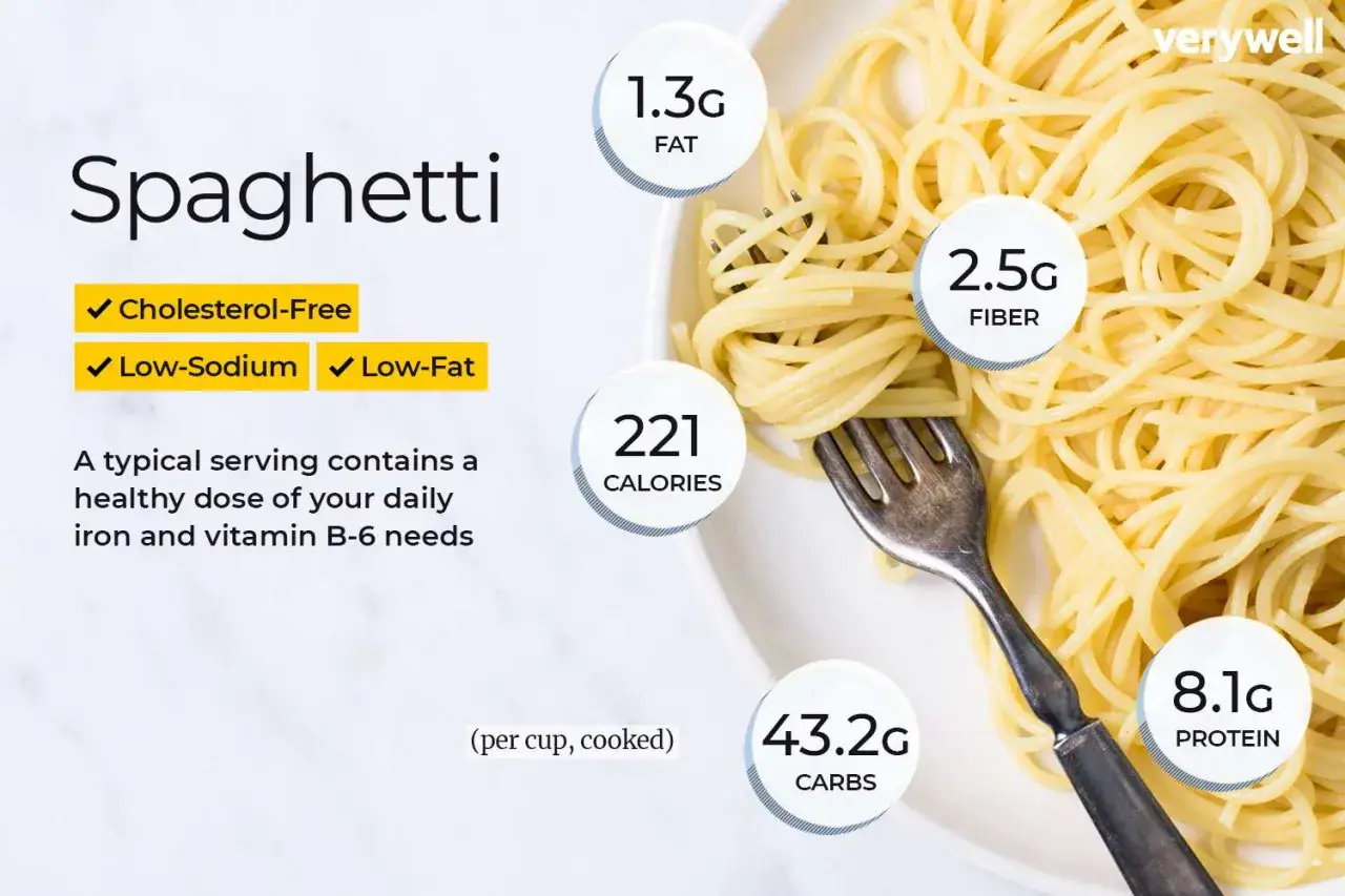 Porcja spaghetti zawiera 221 kcal, 43.2g węglowodanów, 8.1g białka, 2.5g błonnika i 1.3g tłuszczu.